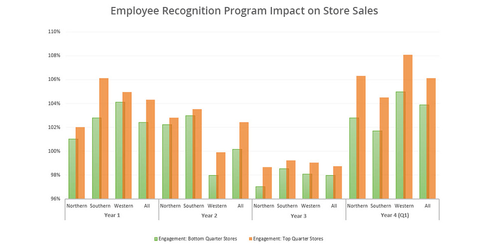 store profitability graphic